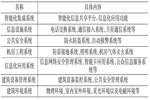 樓宇控制系統(tǒng)相關(guān)應(yīng)用技術(shù)介紹！(圖1)