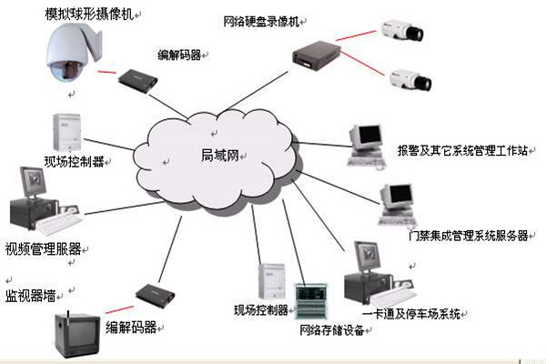 樓宇智能化系統(tǒng)的安全功能！(圖1)