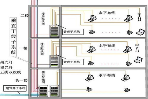 樓宇自動(dòng)化綜合布線的部署流程！(圖2)