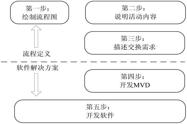 樓宇自控IDM方法的開發(fā)步驟！(圖1)