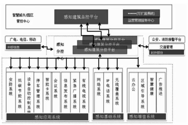 樓宇智能化結(jié)合互聯(lián)網(wǎng)打造分級(jí)式統(tǒng)一管控平臺(tái)！(圖1)