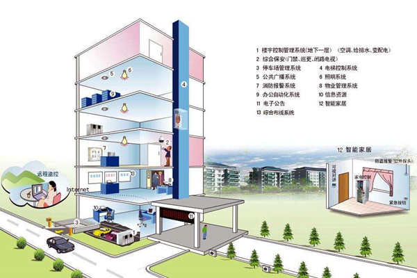我國樓宇自控系統(tǒng)發(fā)展不均衡！(圖1)