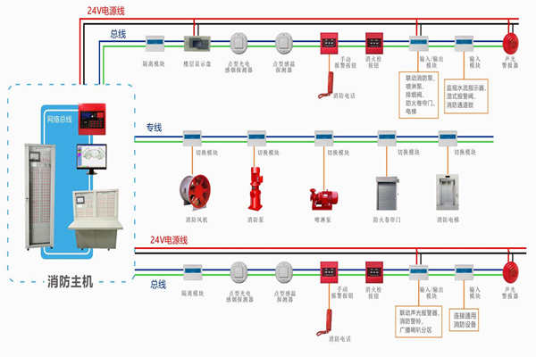 樓宇自動(dòng)化對(duì)于火災(zāi)報(bào)警及消防聯(lián)動(dòng)系統(tǒng)的基本要求！(圖1)