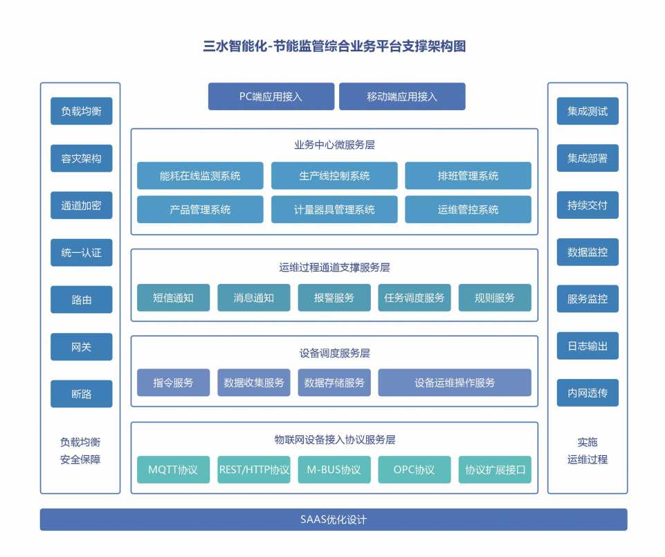 能源管控中心系統(tǒng)解決方案！(圖2)