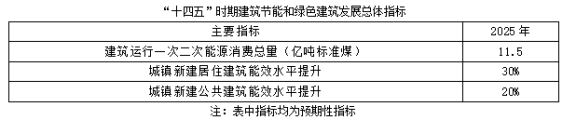聚焦碳達(dá)峰碳中和，解讀“十四五”綠色低碳發(fā)展目標(biāo)(圖1)